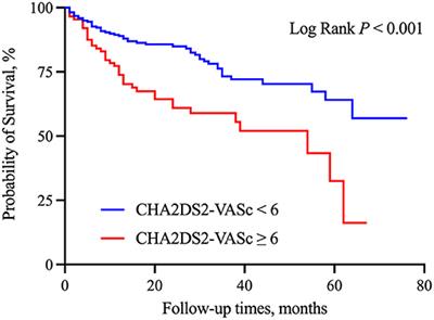 Predictive Value of the CHA2DS2-VASc Score for Mortality in Hospitalized Acute Coronary Syndrome Patients With Chronic Kidney Disease